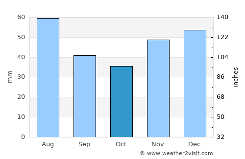 Tăuteu average rain in October