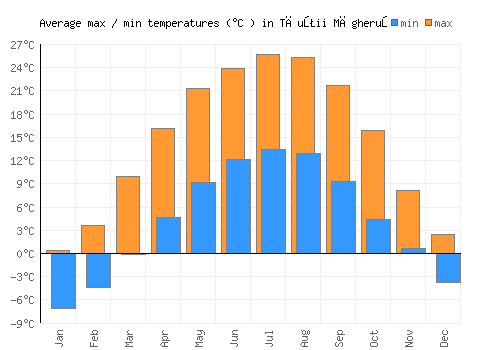 Tăuţii Măgheruş average minimum / maximum temperatures (Celsius)