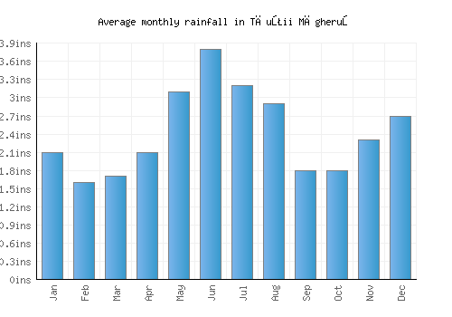 Tăuţii Măgheruş monthly rainfall chart (inches)