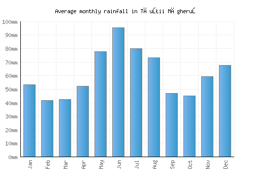 Tăuţii Măgheruş monthly rainfall chart (mm)