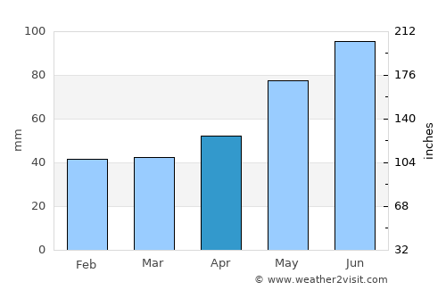 Tăuţii Măgheruş average rain in April