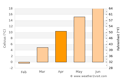 Tăuţii Măgheruş average temperature in April