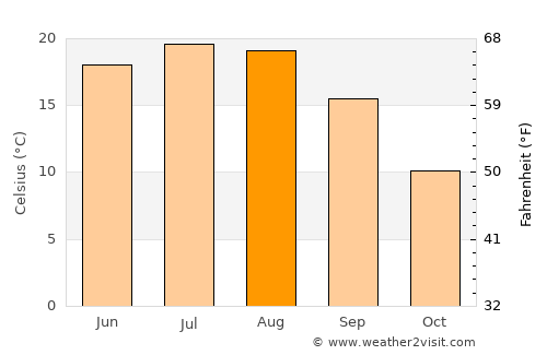 Tăuţii Măgheruş average temperature in August