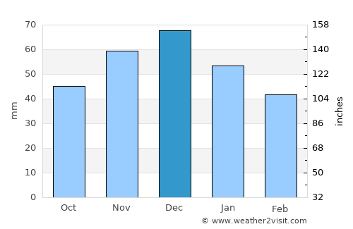Tăuţii Măgheruş average rain in December