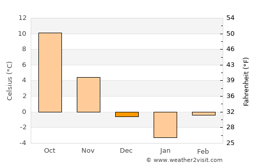 Tăuţii Măgheruş average temperature in December