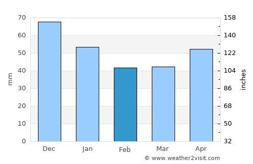 Tăuţii Măgheruş average rain in February