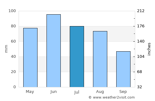 Tăuţii Măgheruş average rain in July