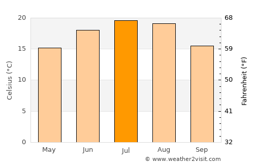Tăuţii Măgheruş average temperature in July