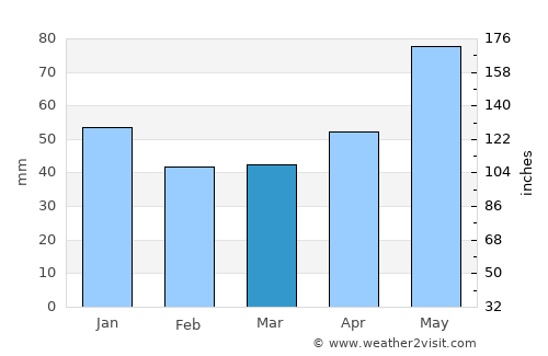 Tăuţii Măgheruş average rain in March