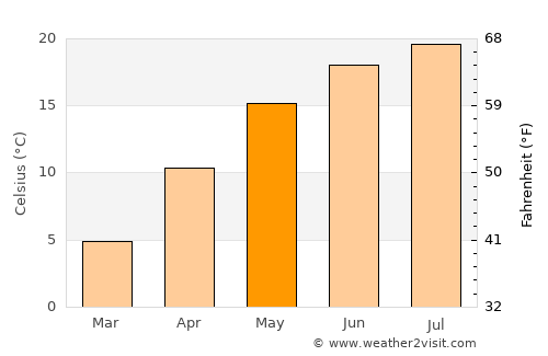 Tăuţii Măgheruş average temperature in May