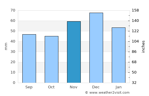 Tăuţii Măgheruş average rain in November