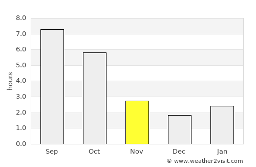 Tăuţii Măgheruş average rain in November