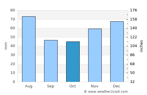 Tăuţii Măgheruş average rain in October