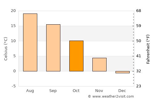 Tăuţii Măgheruş average temperature in October