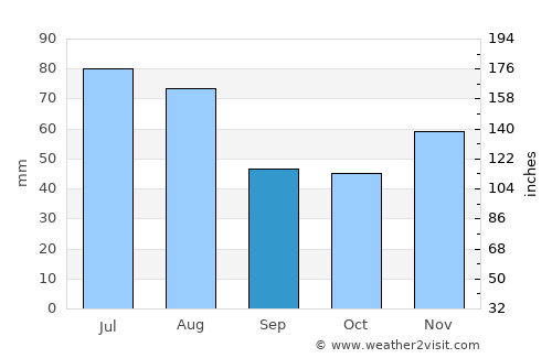 Tăuţii Măgheruş average rain in September