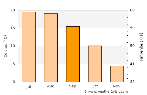 Tăuţii Măgheruş average temperature in September