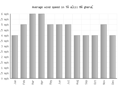 Tăuţii Măgheruş average winspeed by month (mph)