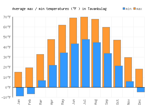 Tavanbulag average minimum / maximum temperatures (Fahrenheit)