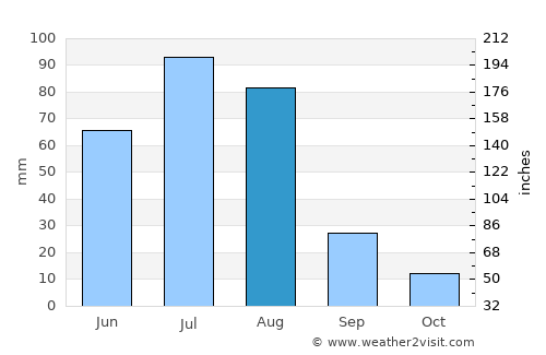 Tavanbulag average rain in August