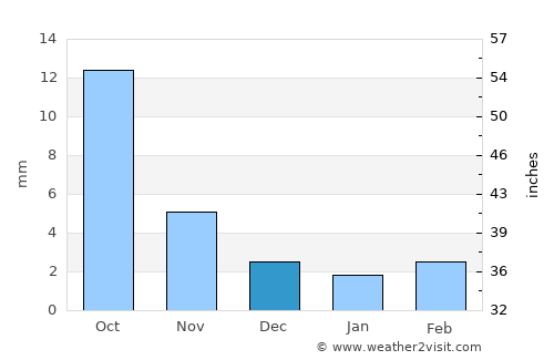 Tavanbulag average rain in December