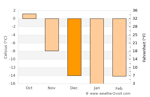 Tavanbulag average temperature in December