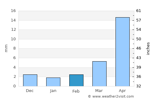 Tavanbulag average rain in February