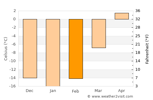 Tavanbulag average temperature in February