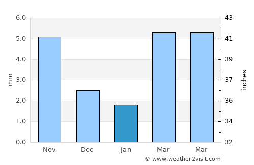 Tavanbulag average rain in January