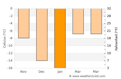 Tavanbulag average temperature in January