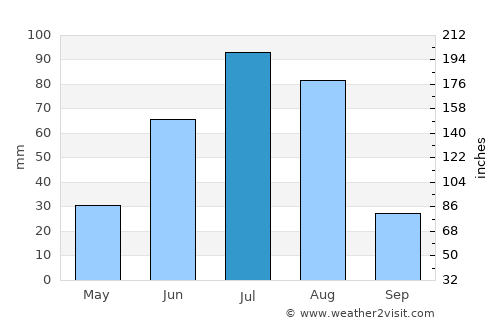 Tavanbulag average rain in July