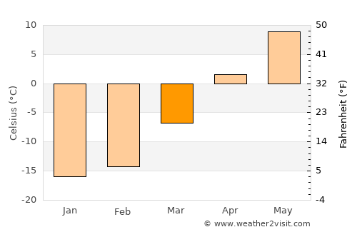 Tavanbulag average temperature in March