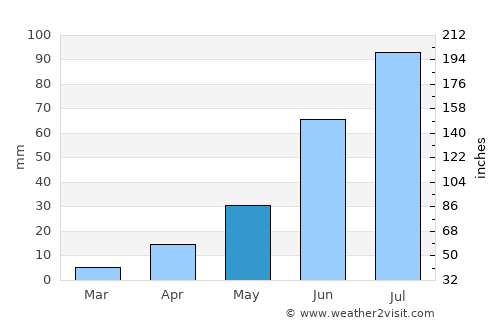 Tavanbulag average rain in May