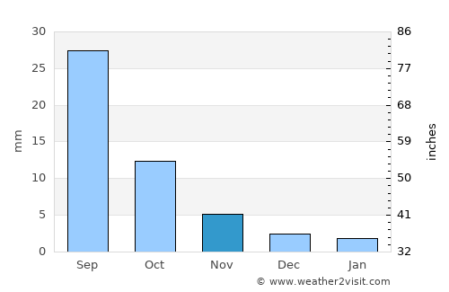 Tavanbulag average rain in November