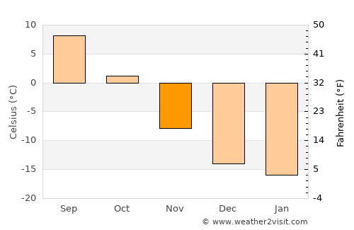 Tavanbulag average temperature in November