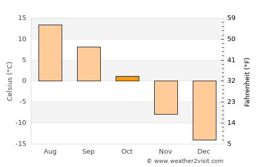 Tavanbulag average temperature in October