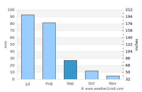 Tavanbulag average rain in September