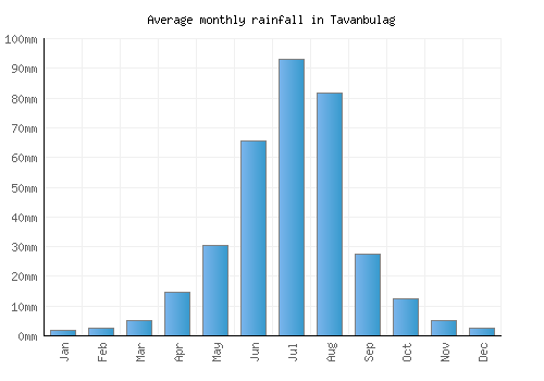 Tavanbulag monthly rainfall chart (mm)