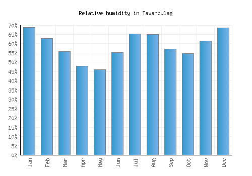 Tavanbulag relative humidity averages