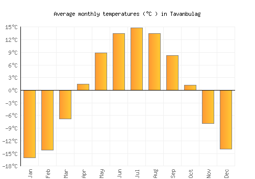 Tavanbulag average temperature chart (Celsius)