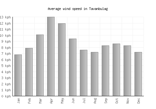 Tavanbulag average winspeed by month (km/h)
