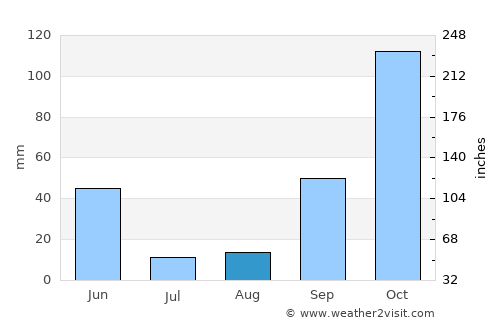 Tavarede average rain in August