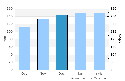 Tavarede average rain in December
