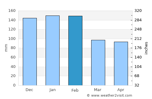 Tavarede average rain in February