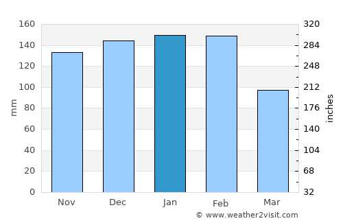 Tavarede average rain in January