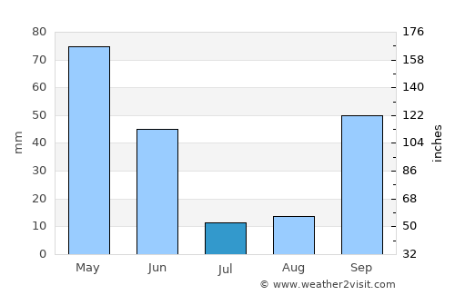 Tavarede average rain in July