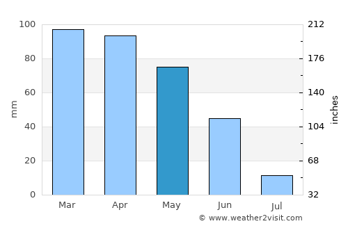 Tavarede average rain in May