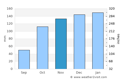 Tavarede average rain in November