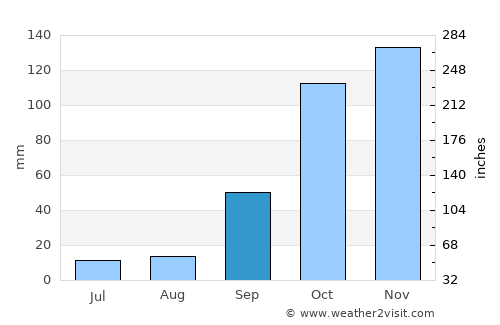 Tavarede average rain in September