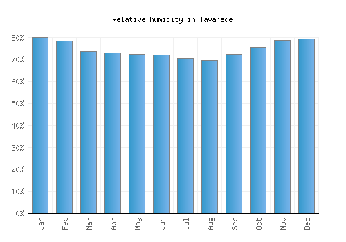 Tavarede relative humidity averages