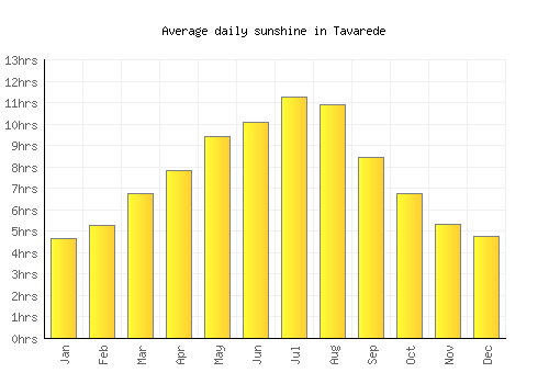 Tavarede average daily sunshine chart